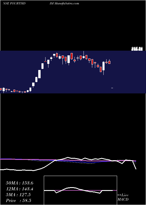  weekly chart FourthDimension