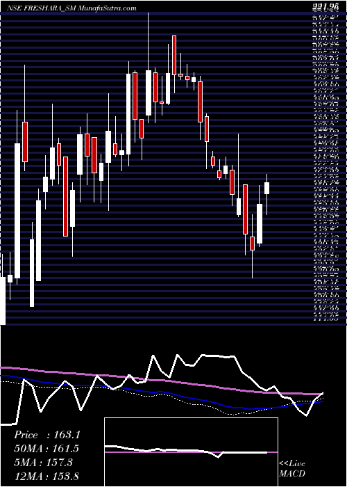  weekly chart FresharaAgro
