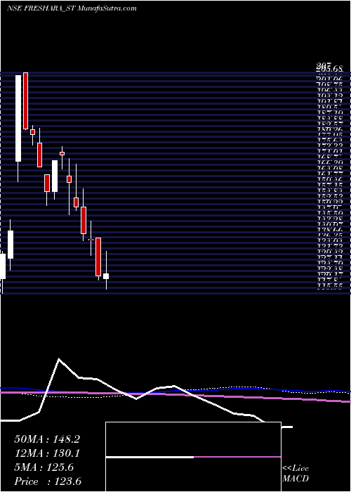  weekly chart FresharaAgro