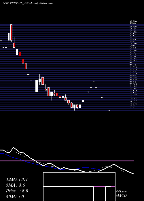  Daily chart Future Retail Limited