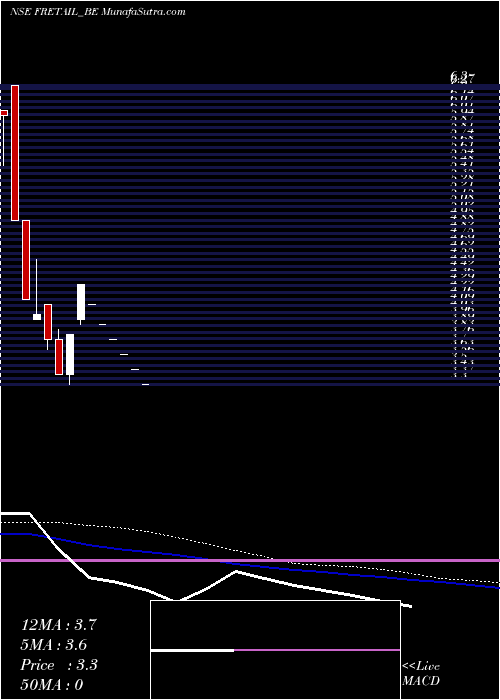  weekly chart FutureRetail