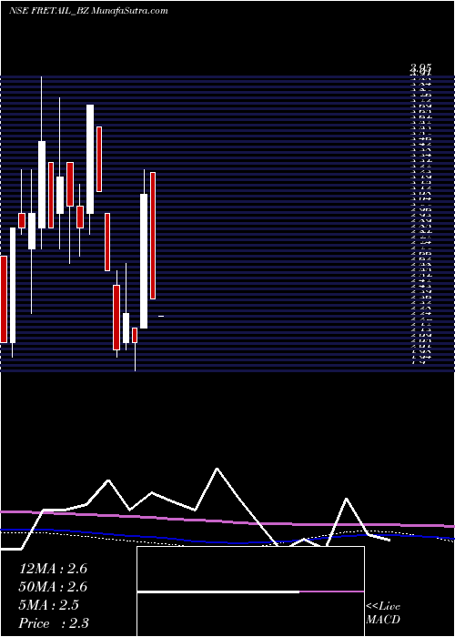 monthly chart FutureRetail
