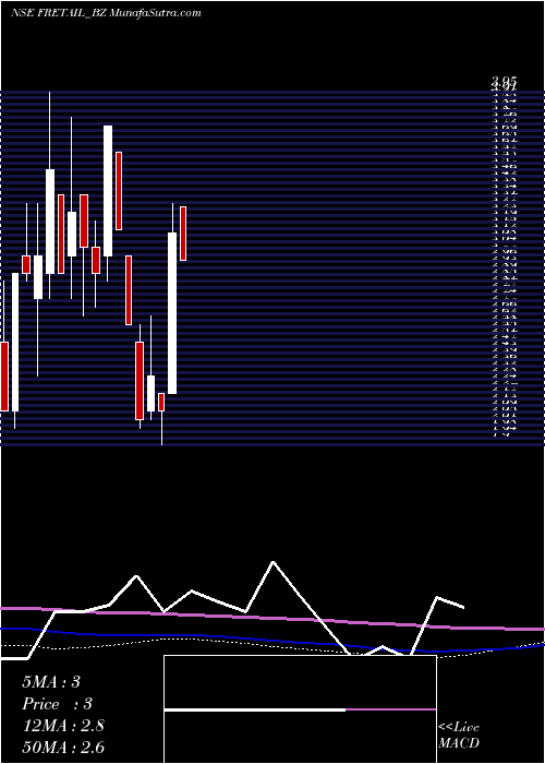  monthly chart FutureRetail