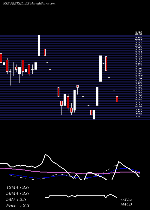  weekly chart FutureRetail