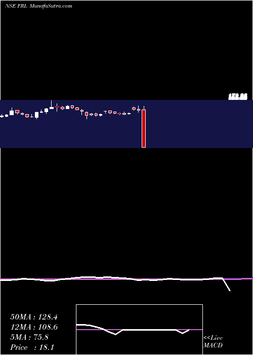  weekly chart FutureRetail