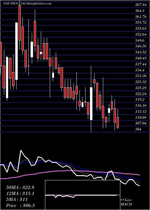  Daily chart Frog Cellsat Limited