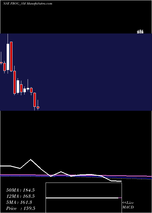  monthly chart FrogCellsat
