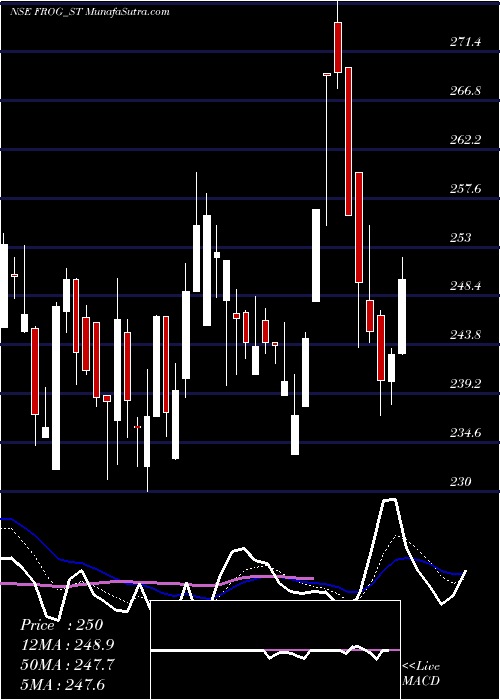  Daily chart Frog Cellsat Limited