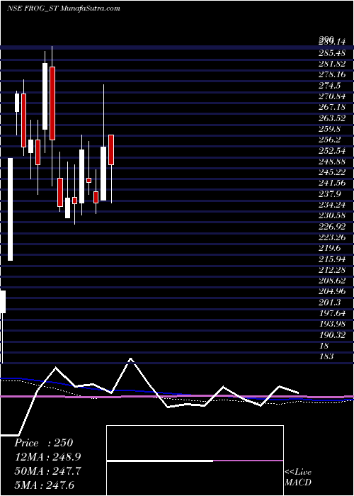  weekly chart FrogCellsat