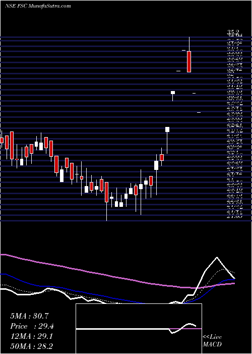  Daily chart Future Supp Chain Sol Ltd