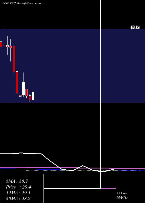  monthly chart FutureSupp