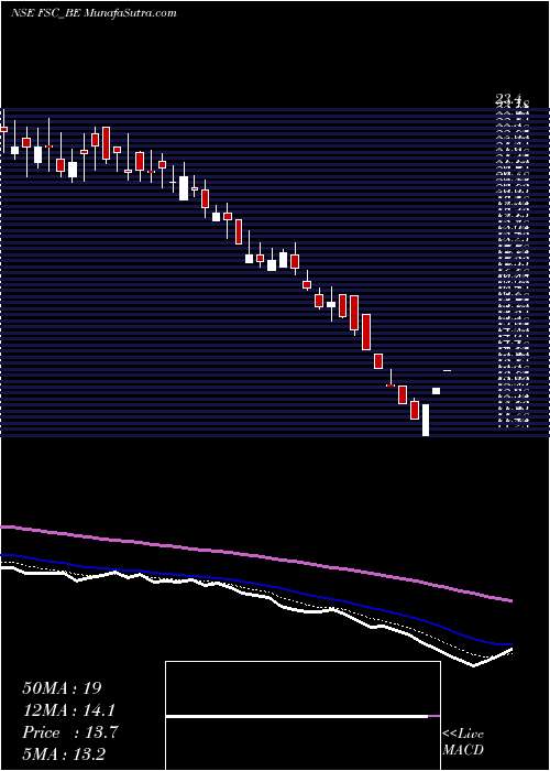  Daily chart Future Supp Chain Sol Ltd