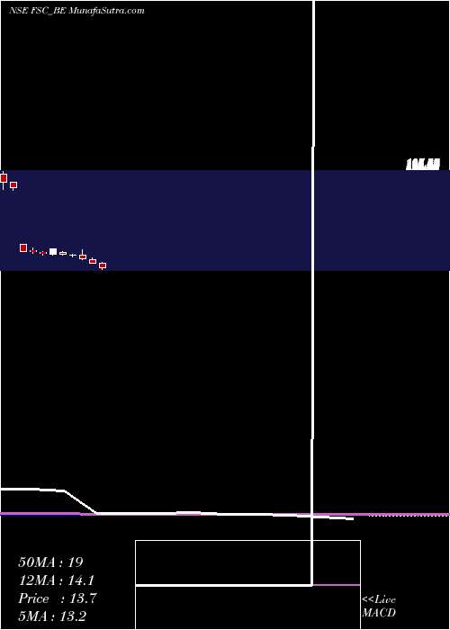  monthly chart FutureSupp