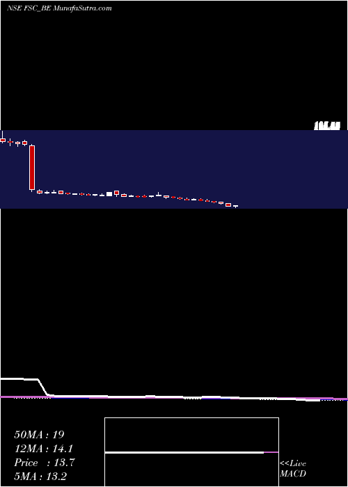  weekly chart FutureSupp