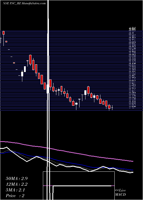  Daily chart Future Supp Chain Sol Ltd