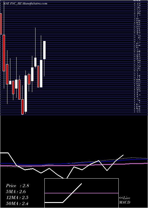  monthly chart FutureSupp
