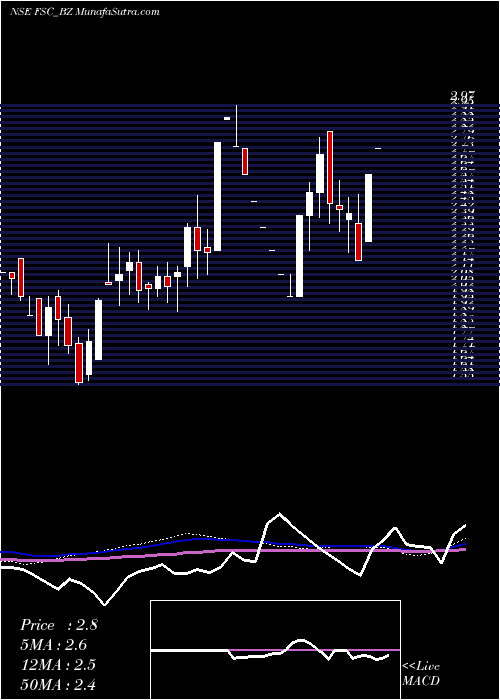  weekly chart FutureSupp