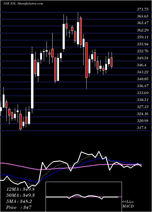  Daily chart Firstsource Solutions Limited