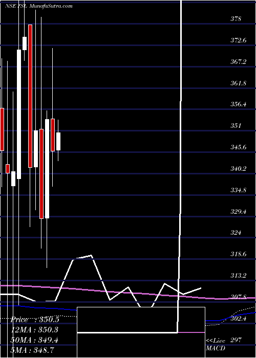  monthly chart FirstsourceSolutions