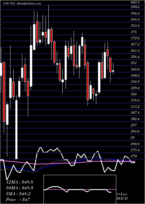  weekly chart FirstsourceSolutions