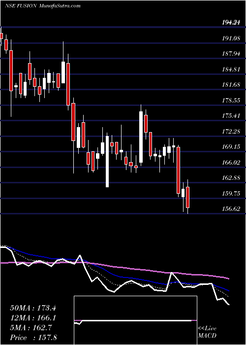 Daily chart FusionMicro