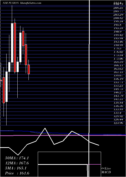  monthly chart FusionMicro