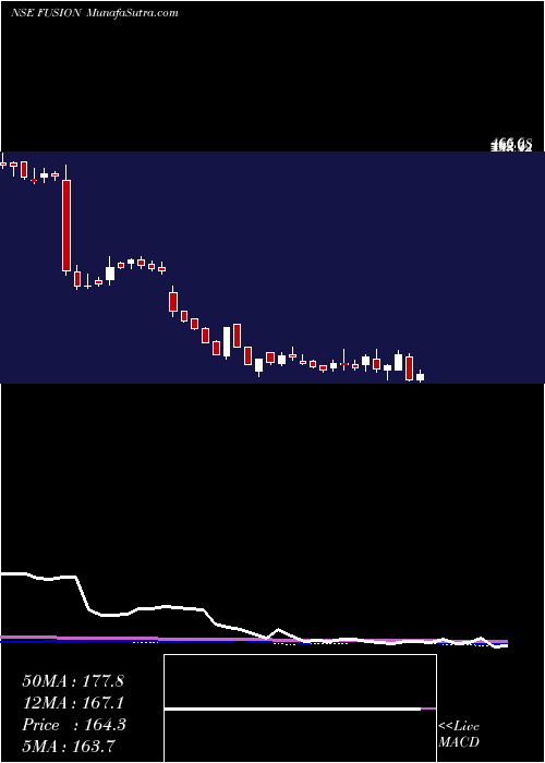  weekly chart FusionMicro