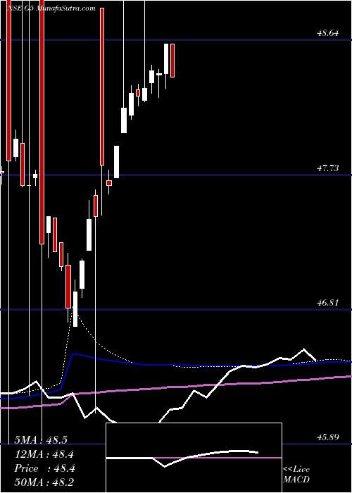  weekly chart MotilalamcG5