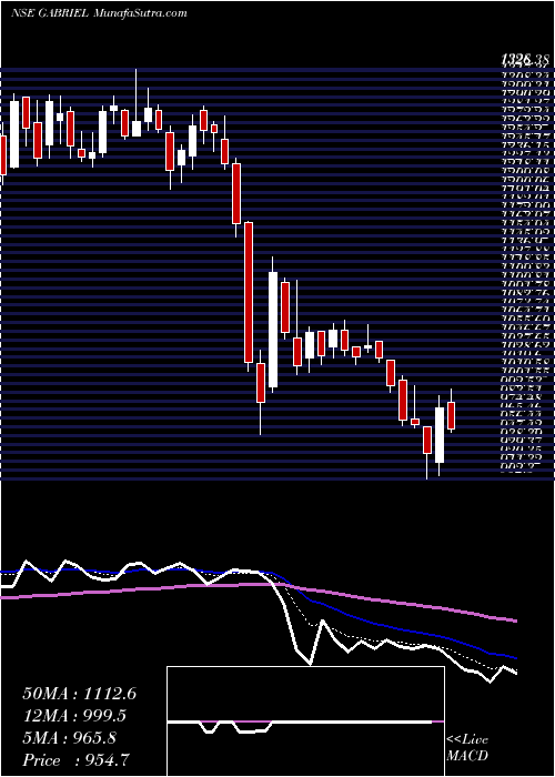  Daily chart Gabriel India Limited
