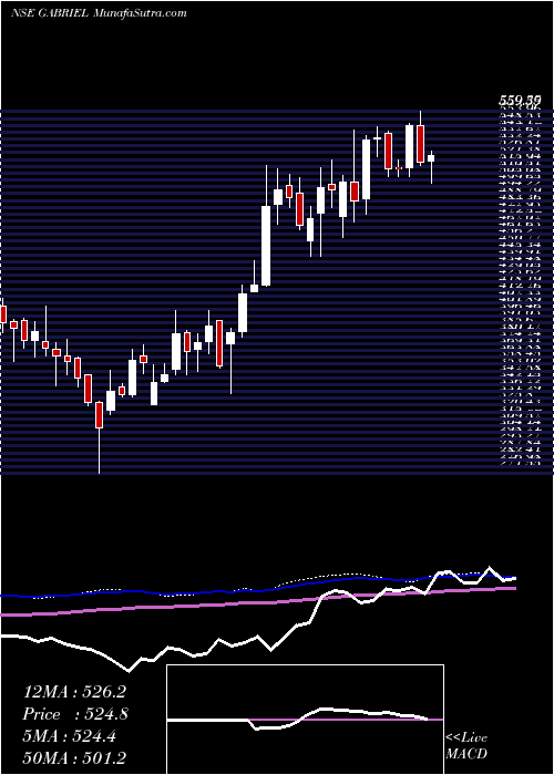  weekly chart GabrielIndia