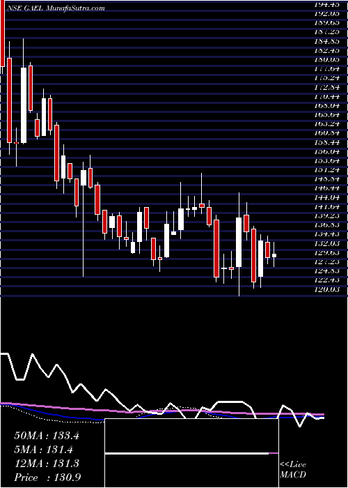  weekly chart GujaratAmbuja