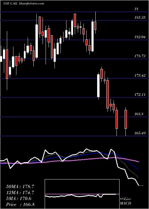  Daily chart GAIL (India) Limited