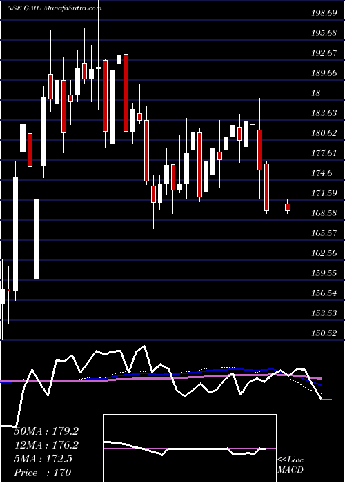  weekly chart GailIndia