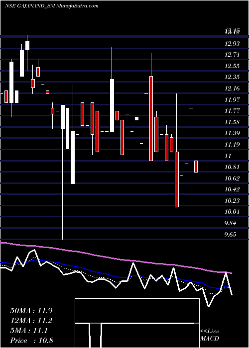  Daily chart GajanandInternational