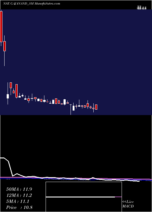  weekly chart GajanandInternational