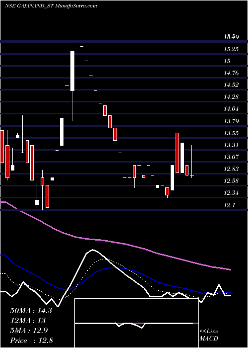  Daily chart Gajanand International L