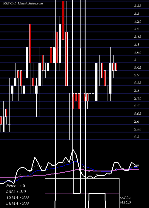  Daily chart Gyscoal Alloys Limited