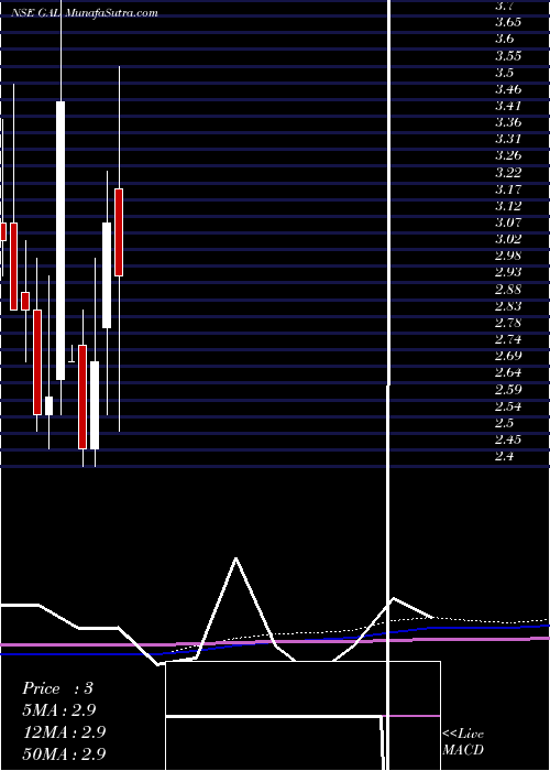  monthly chart GyscoalAlloys