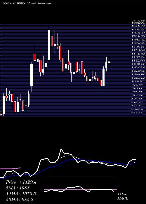  Daily chart Gala Precision Eng Ltd