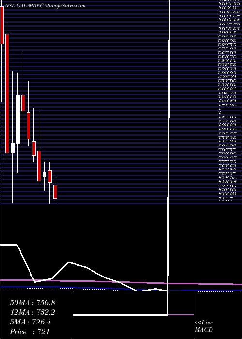  monthly chart GalaPrecision