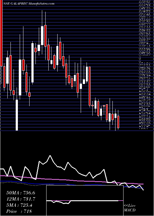  weekly chart GalaPrecision
