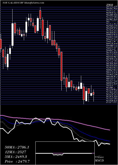  Daily chart GalaxySurfactants