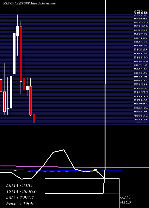  monthly chart GalaxySurfactants