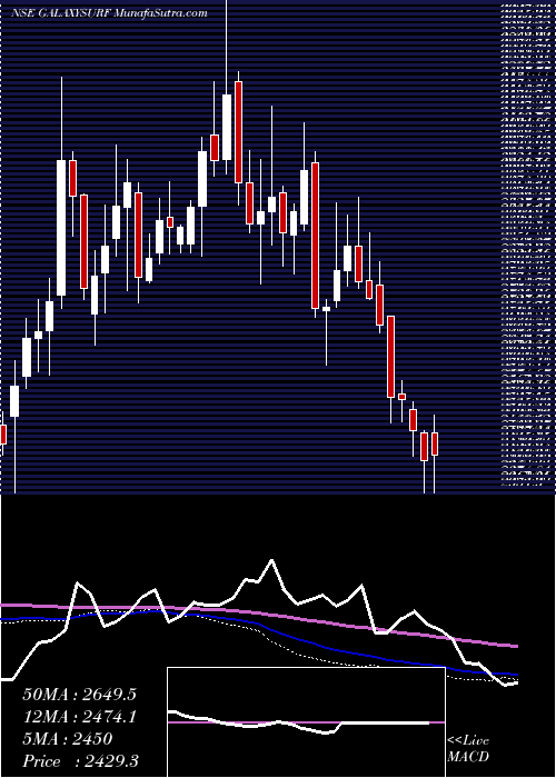  weekly chart GalaxySurfactants