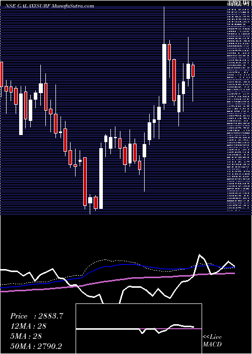  weekly chart GalaxySurfactants