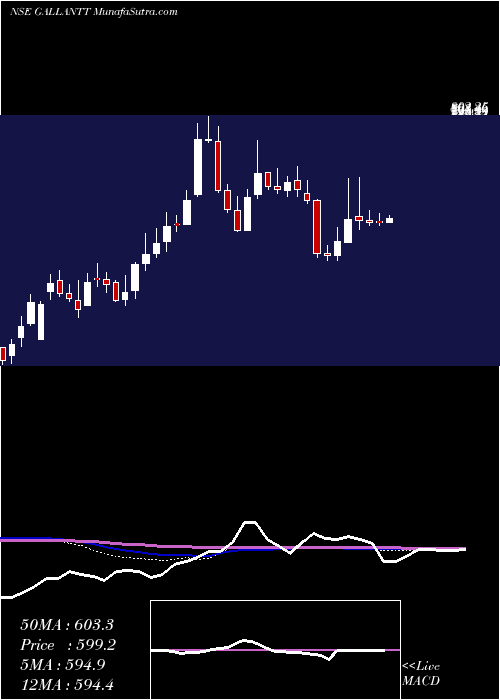  weekly chart GallanttMetal