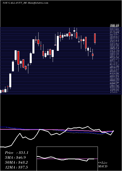  weekly chart GallanttMetal