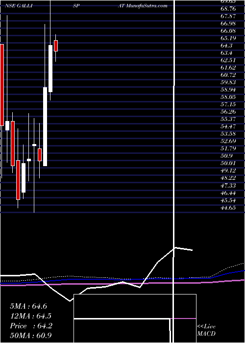  monthly chart GallanttIspat