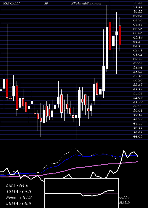  weekly chart GallanttIspat