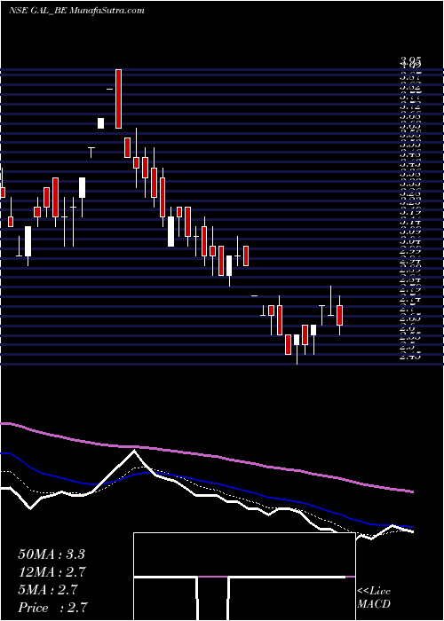  Daily chart Gyscoal Alloys Ltd